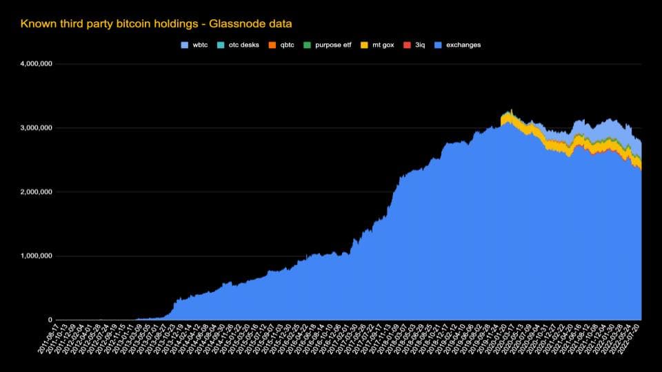 Bitcoin held by third parties